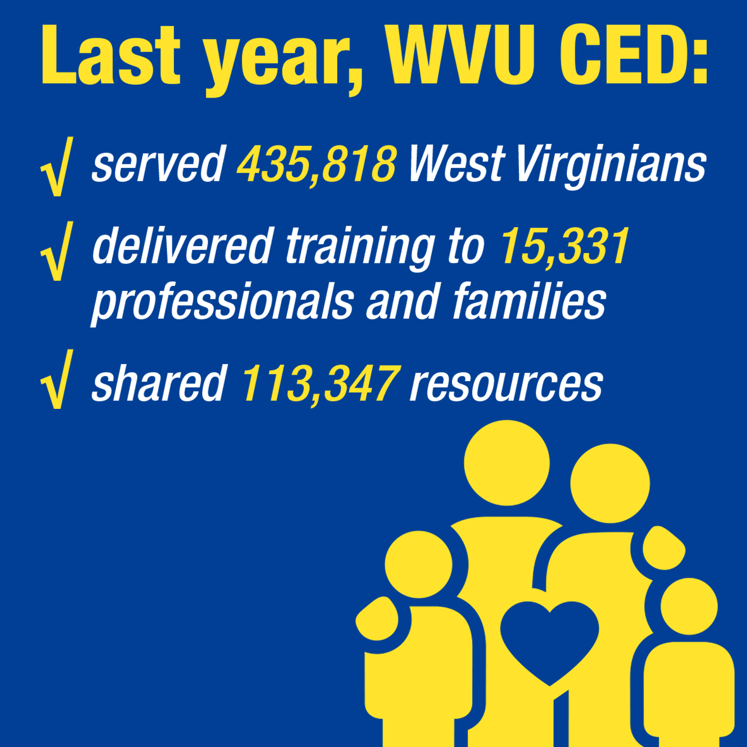 ‘Last year, WVU CED:
served 435,818 West Virginians
delivered training to 15,331 professionals and families
shared 113,347 resources