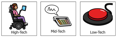 High Tech: a mounted tablet on a wheelchair; Mid-Tech: a handheld communication device; Low-Tech: a singlur red button
